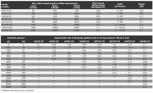 AHP-CR Air Driven Hydrotest Pumps - Standard Flow with Chart Recorder