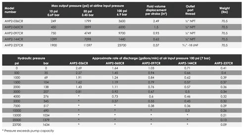 AHP-CR Air Driven Hydrotest Pumps - Standard Flow with Chart Recorder