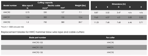 HWC Hammer Blow Wire Rope and Cable Cutters