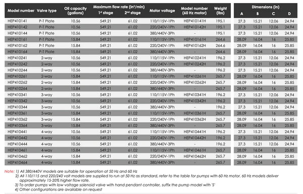 HEP4 - Electric Driven Pumps - General Duty High Flow